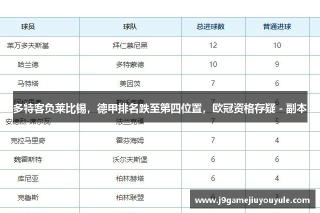 多特客负莱比锡，德甲排名跌至第四位置，欧冠资格存疑 - 副本